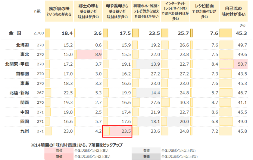 「我が家の味」「母から受け継いだ味付け」は減少傾向、
一方で「インターネット」「レシピ動画」からの味付けが増加　
最新レポート「味の地域差に関する調査2021《料理編》」を発表