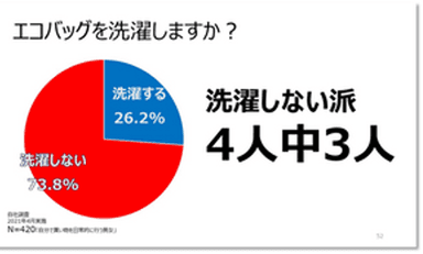 エコバッグ選択しない派 実に4人中3人