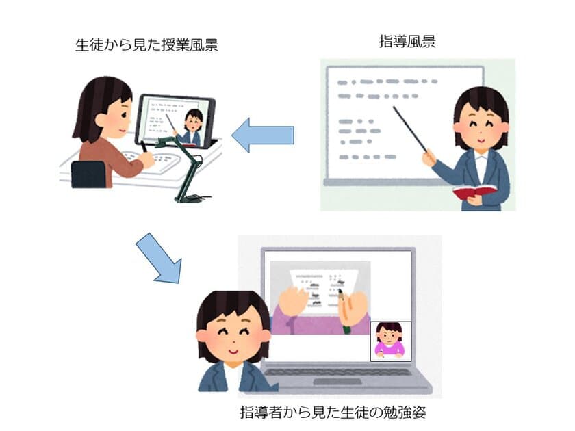 2台のカメラで1対1の個別指導を強化するオンラインシステム
“RimoGaku”に新機能が追加