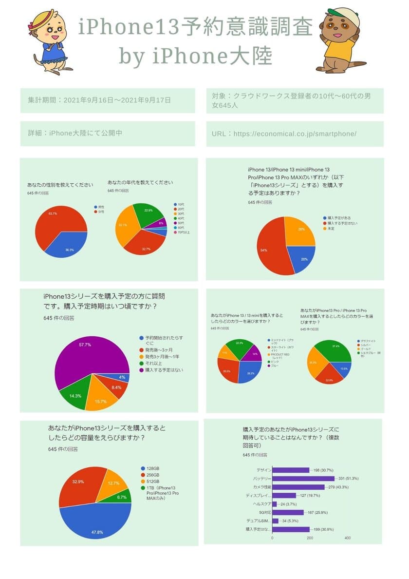 スマホの最新情報をお届けするメディア「iPhone大陸」が
AppleのiPhone 13シリーズ発表会後に
行った購入意識調査の結果を発表！