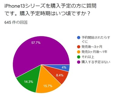 iPhone13　購入時期