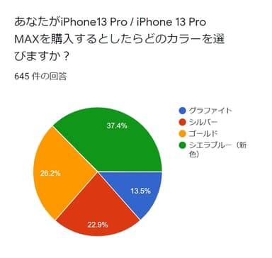 iPhone13Pro　カラー