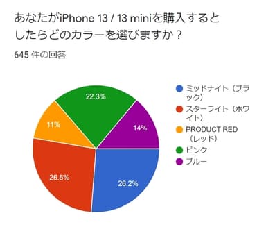 iPhone13　カラー