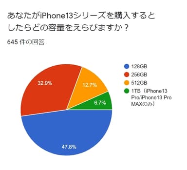 iPhone13　ストレージ