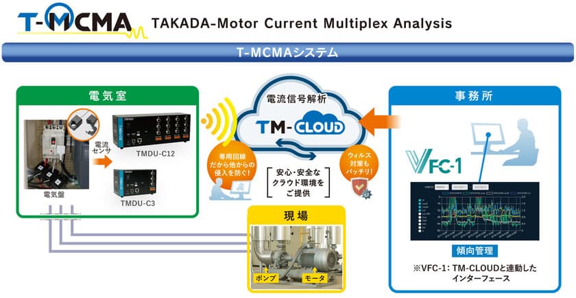 ―TM-CLOUD(R)と連動したインターフェース―
　電流情報量診断システムの利便性向上へ　
“VFC-1(ブイエフシーワン)”を開発・商品化