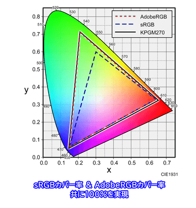 最大リフレッシュレート180Hz対応27型ゲーミングモニター『KPGM270』　色域図