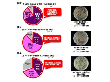 図2、3、4：水拭き前後の様々な表面との雑菌数比較