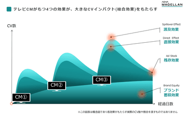 テレビCMがもつ本当の広告効果