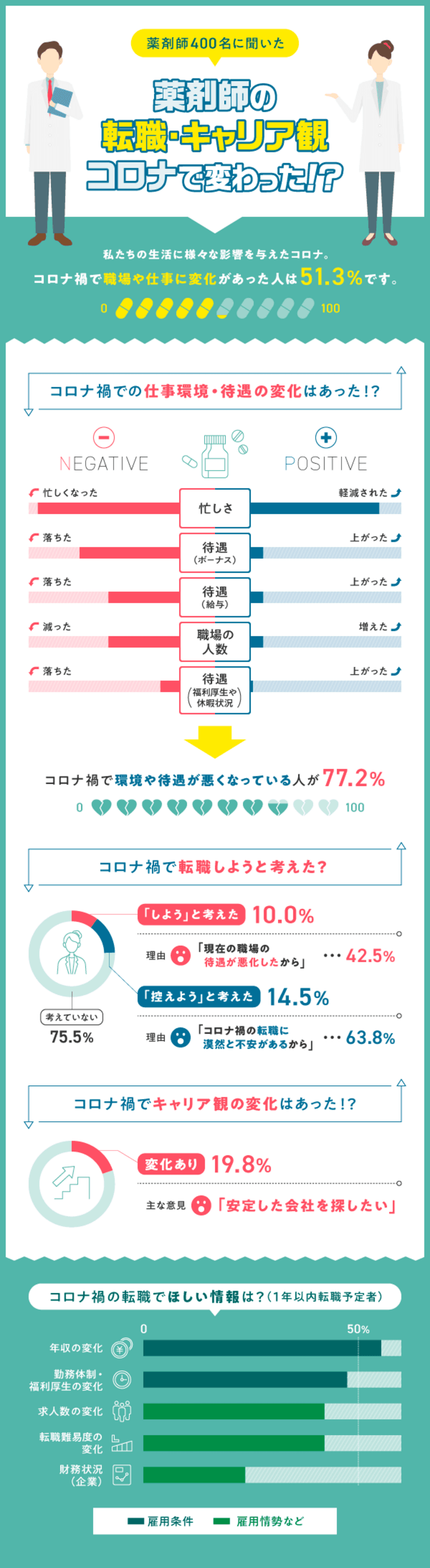 薬剤師の転職サイト『ココファーマ』が
コロナ禍における薬剤師の転職意識・キャリア観の変化を調査！　
400名へのアンケートで浮き彫りになった薬剤師の転職市場とは？