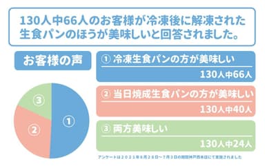 冷凍食パンについてのアンケート結果