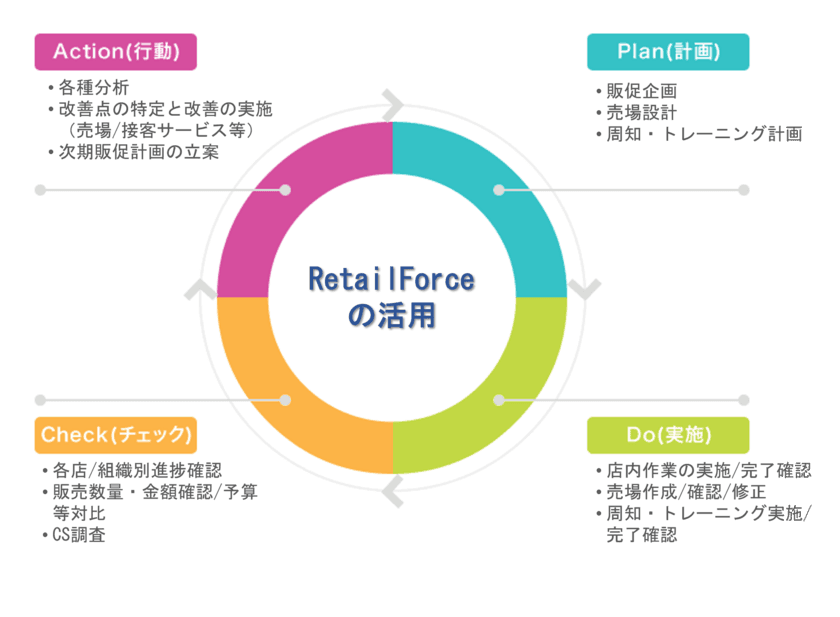 販促DX推進プラットフォーム「RetailForce」の機能拡充　
～ 店頭販促のPDCAを高速回転し効果を最大化 ～