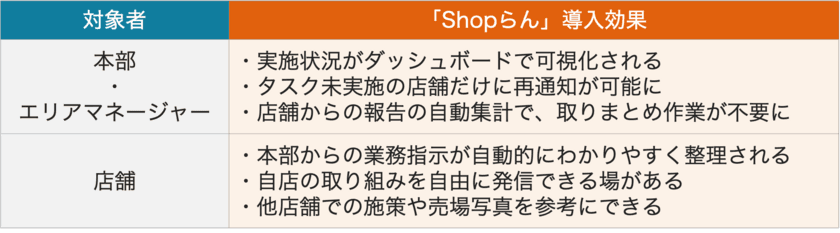 DX戦略を掲げる日本調剤、全685店舗に「Shopらん」導入