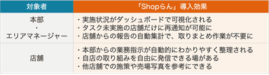 【イメージ：「Shopらん」導入後の期待】