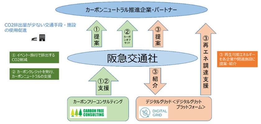 CO2削減に向け、最適なプランを提案
「カーボンニュートラル」に取り組む企業を支援します