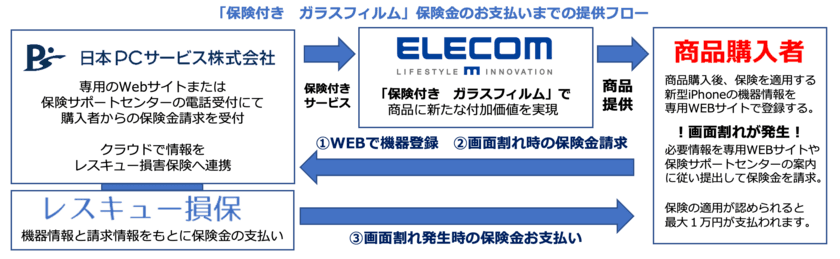 エレコムの新型iPhone用保護フィルムに
画面割れ保険付きサービス新発売