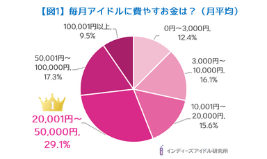 【図1】毎月アイドルに費やすお金は？（月平均）