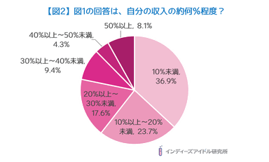 【図2】図1の回答は、自分の収入の約何％程度？