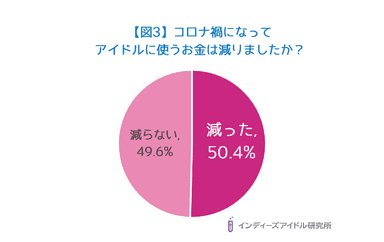 【図3】コロナ禍になって アイドルに使うお金は減りましたか？