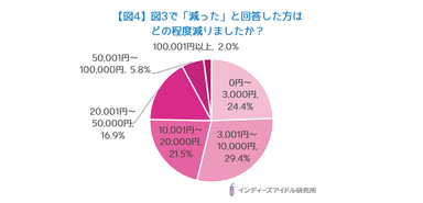 【図4】図3で「減った」と回答した方は どの程度減りましたか？