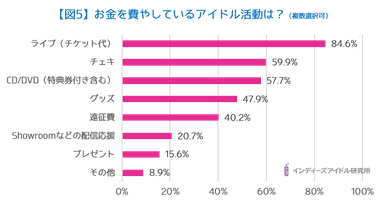 【図5】お金を費やしているアイドル活動は？（複数選択可）