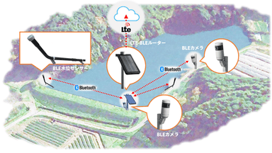『ため池管理システム』構成イメージ