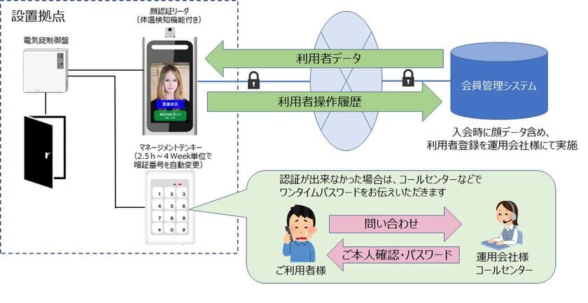 無人店舗に対応した入退館システムを提供開始
　～ワンタイムパスワード発行で冗長化～