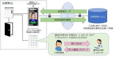 システム間連携(イメージ)