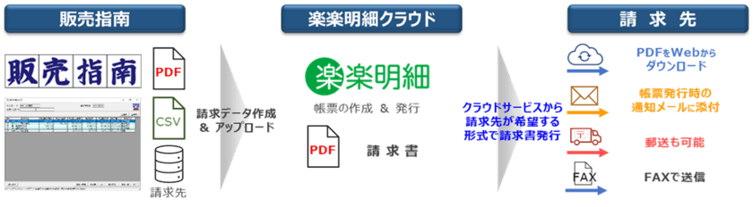 販売管理システム「販売指南」の新バージョンを販売開始　
在宅勤務を支援するクラウド型電子請求書発行システム
『楽楽明細』との連携機能を標準実装