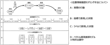 位置情報履歴モデリング　図