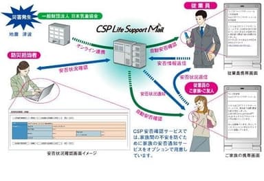 CSP安否確認サービスの主な特長