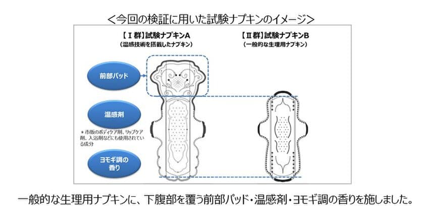 香川大学、香川県立保健医療大学と共同検証　
ナプキンへの「温感技術」搭載※1により、
74％の方の生理痛※2が軽減※3することを実証。