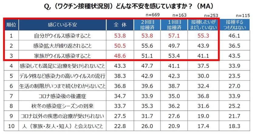 ＜20～70代男女1,200人に対する「第2回不安疲労実態調査」＞
　不安による疲労が深刻化！
高校生以下の子供を持つ母親の約7割に「不安疲労」がまん延