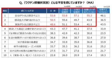 (ワクチン接種状況別) Q.どんな不安を感じていますか？