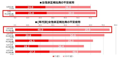 女性非正規社員の不安疲労／(年代別)女性非正規社員の不安疲労