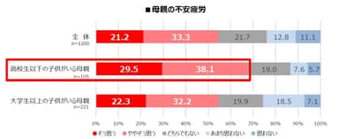 母親の不安疲労