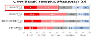 (ワクチン接種状況別) Q.不安疲労を感じることが増えたと思いますか？