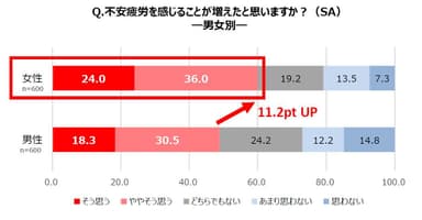 (男女別) Q.不安疲労を感じることが増えたと思いますか？