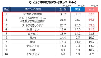 Q.どんな不調を感じていますか？