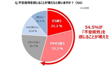 Q.不安疲労を感じることが増えたと思いますか？