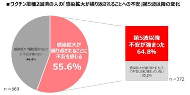 ワクチン接種2回済の人の「感染拡大が繰り返されることへの不安」第5波以降の変化