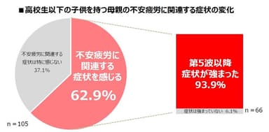 高校生以下の子供を持つ母親の不安疲労に関連する症状の変化