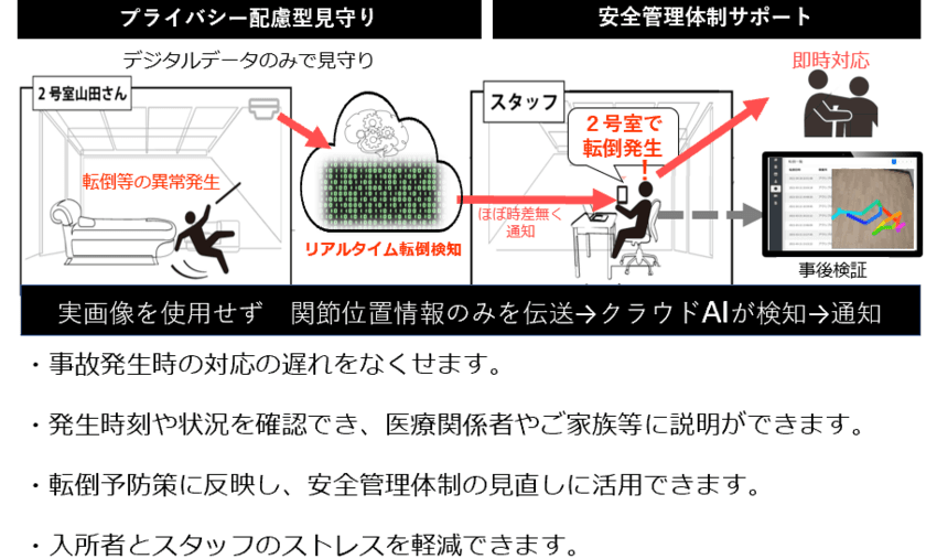 見守りの限界突破！
介護施設夜勤の負担を大幅軽減する介護DX　
夜間巡回代行AIシステム「CareVision(ケアビジョン)」発売