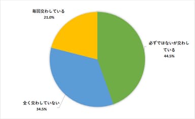 業務委託契約書等は取り交わしていますか？