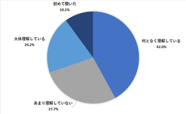 下請法についてどの程度理解していますか？