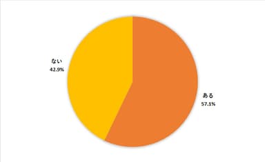 取引先とトラブルになった経験はありますか？