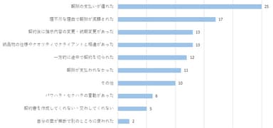 トラブルの原因について教えてください