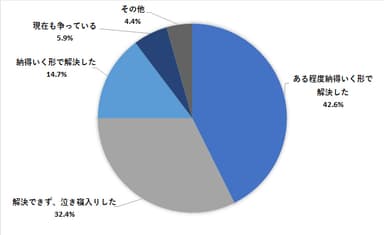 トラブルは解決できましたか？