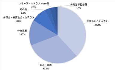 トラブルがあった時の相談先を教えてください