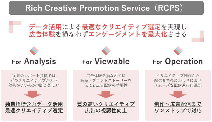 博報堂アイ・スタジオとDAC、Google提供ツールを活用した
「Rich Creative Promotion Service」の提供開始