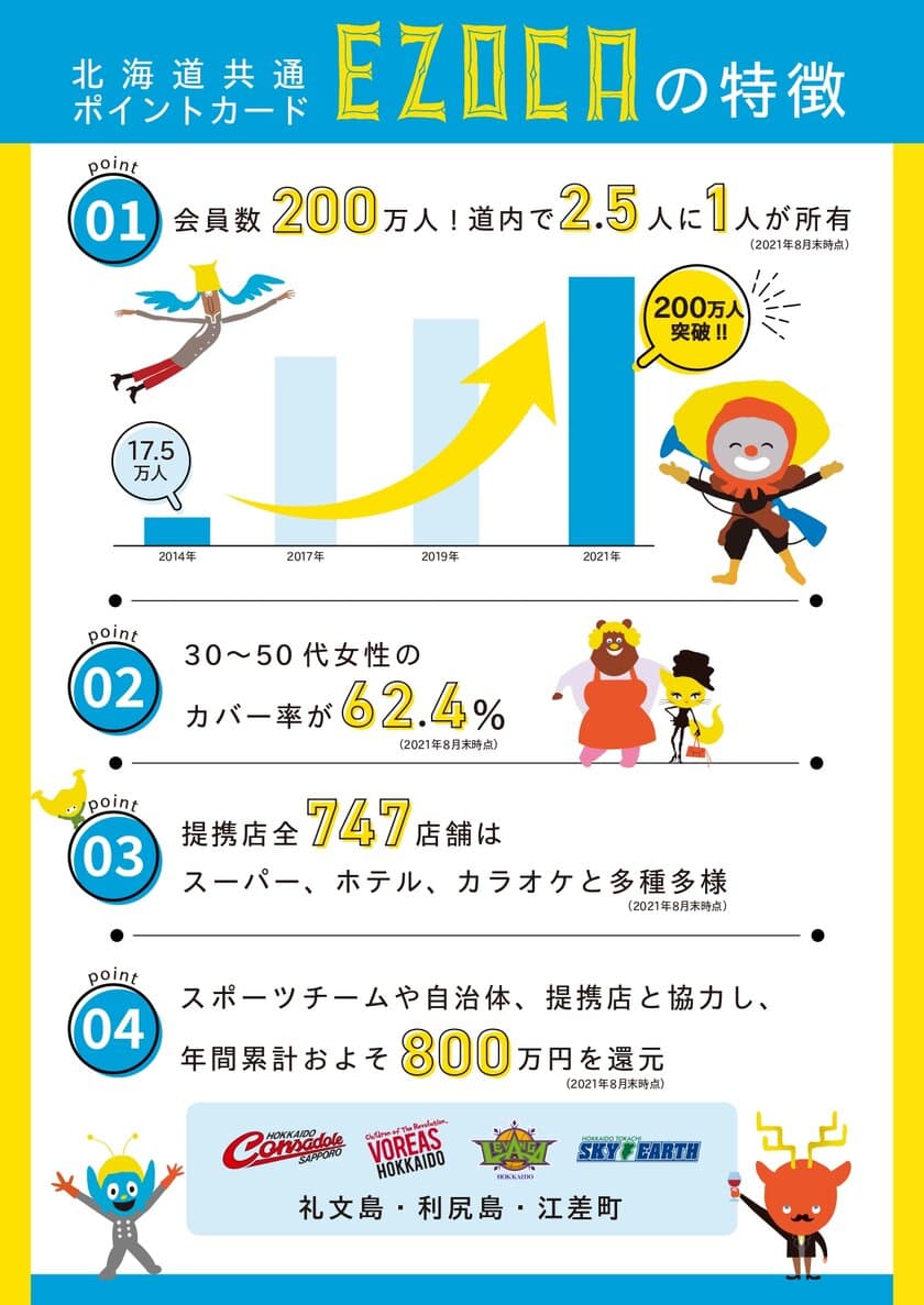 北海道共通ポイントカード「EZOCA」会員200万人突破　
～道内で「2.5人に1人が所有している」カードに成長～